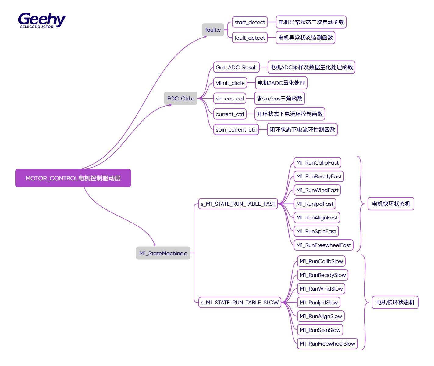 1774491760634974.jpg 图2:MOTOR_CONTROL电机控制驱动层.jpg