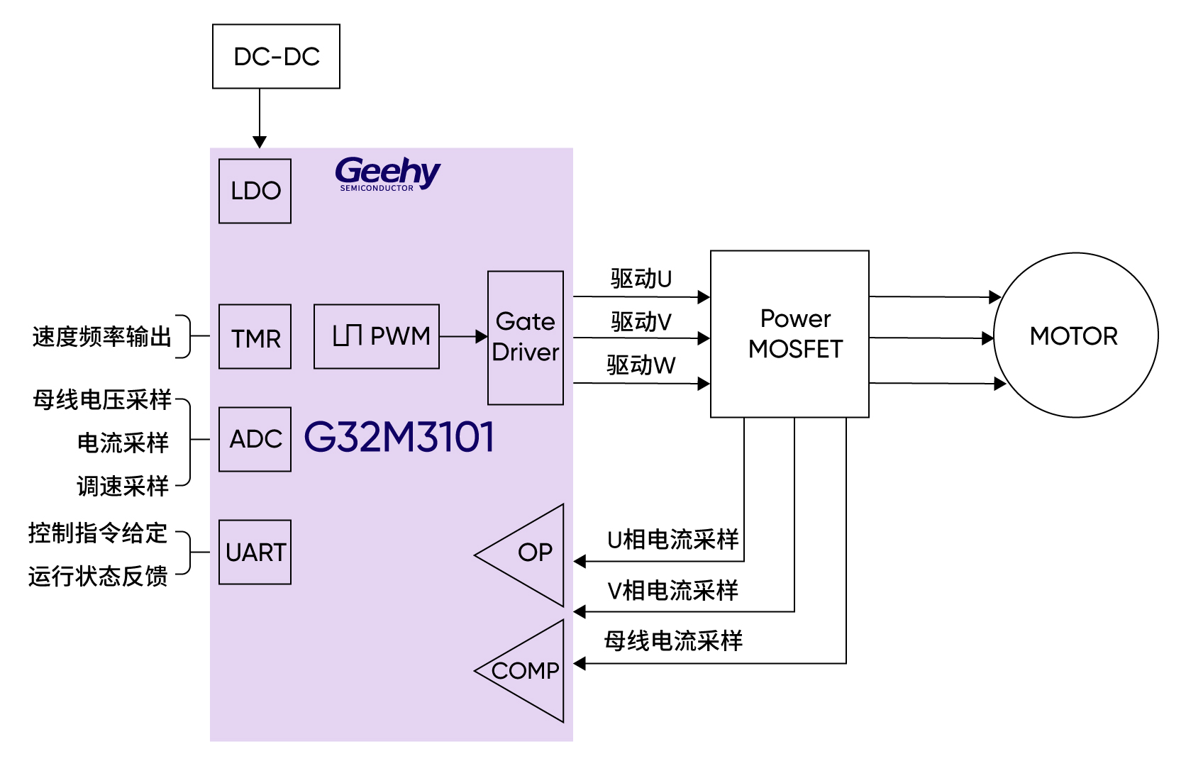 1774491764776063.jpg 图3:G32M3101浴霸风机框图.jpg