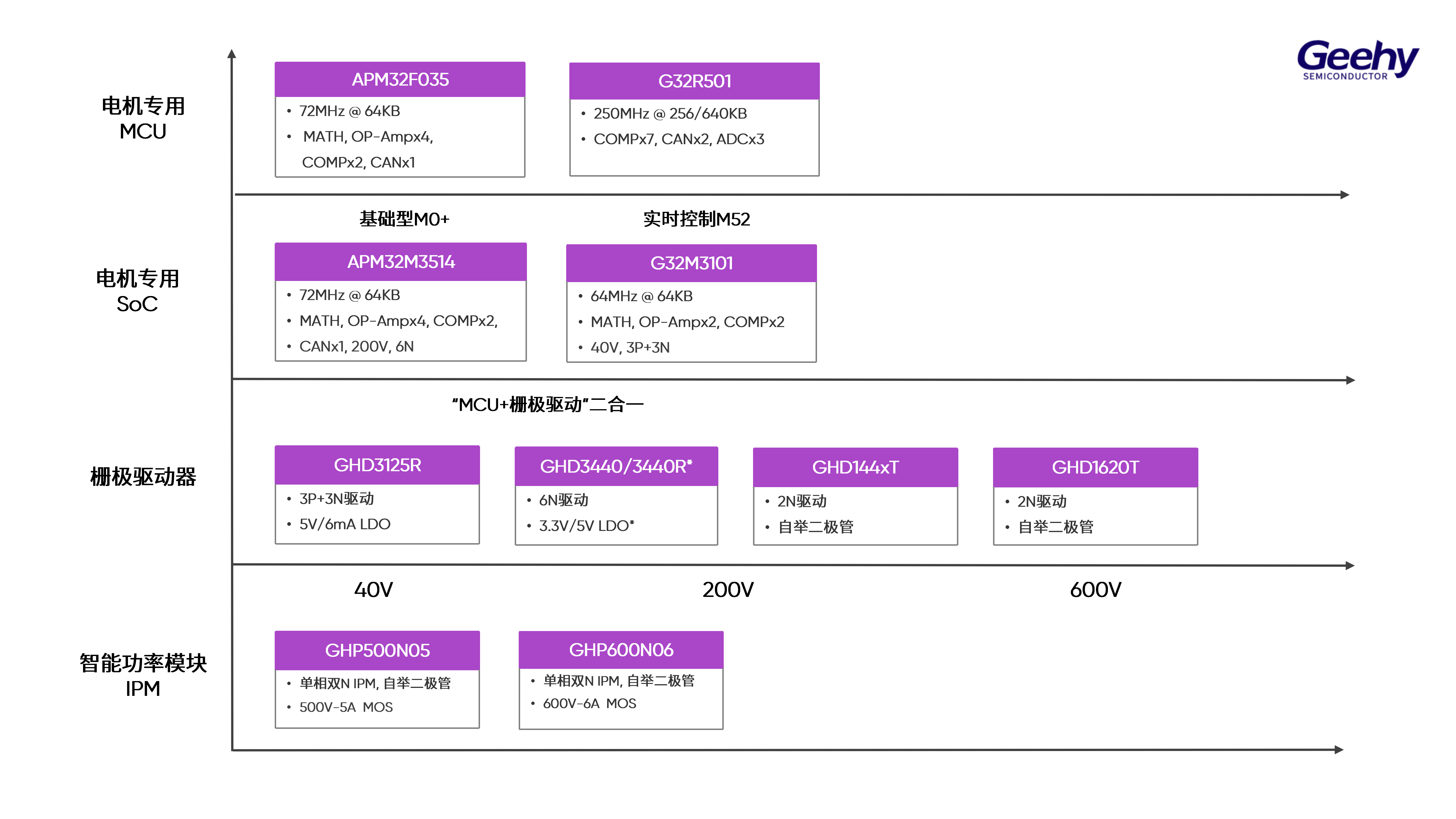 1774940797455840.png 图4:极海全栈电机专用芯片产品矩阵.png
