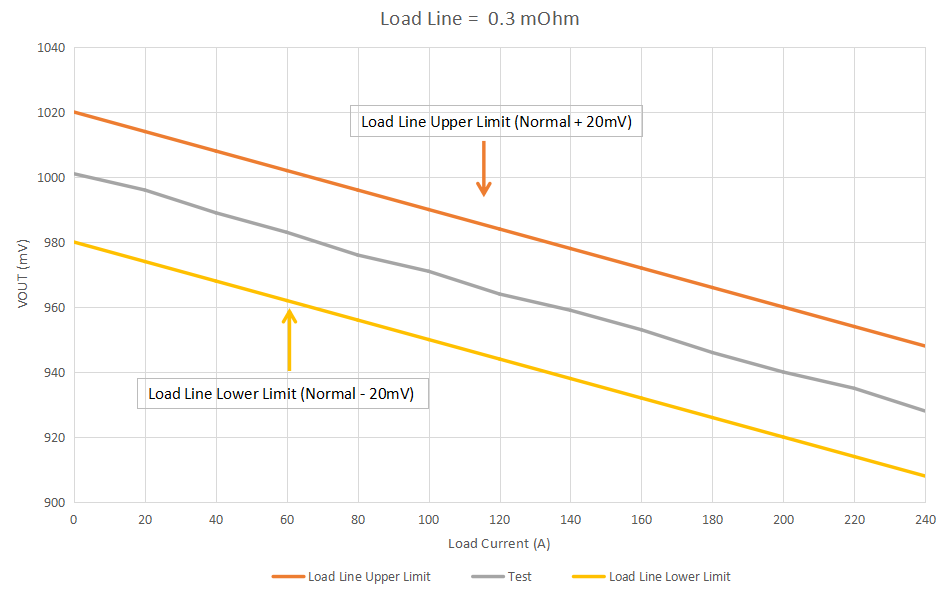 图4. IS6201A 4相LOAD LINE曲线图.png
