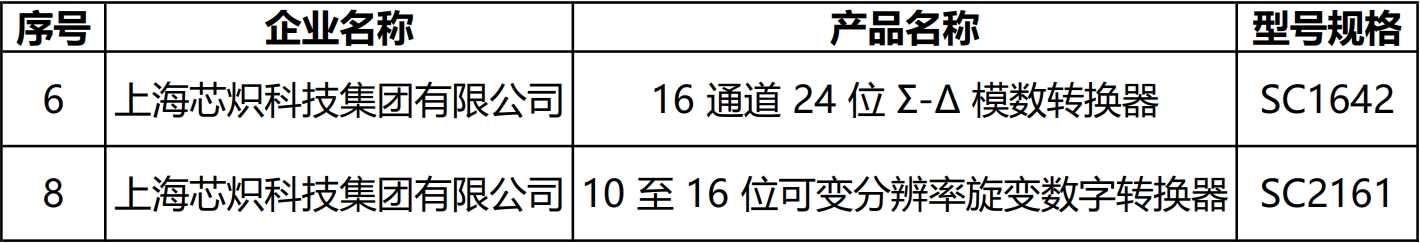 240828 - 图丨拟列入2024年度第一批上海市创新产品推荐目录产品名单.png