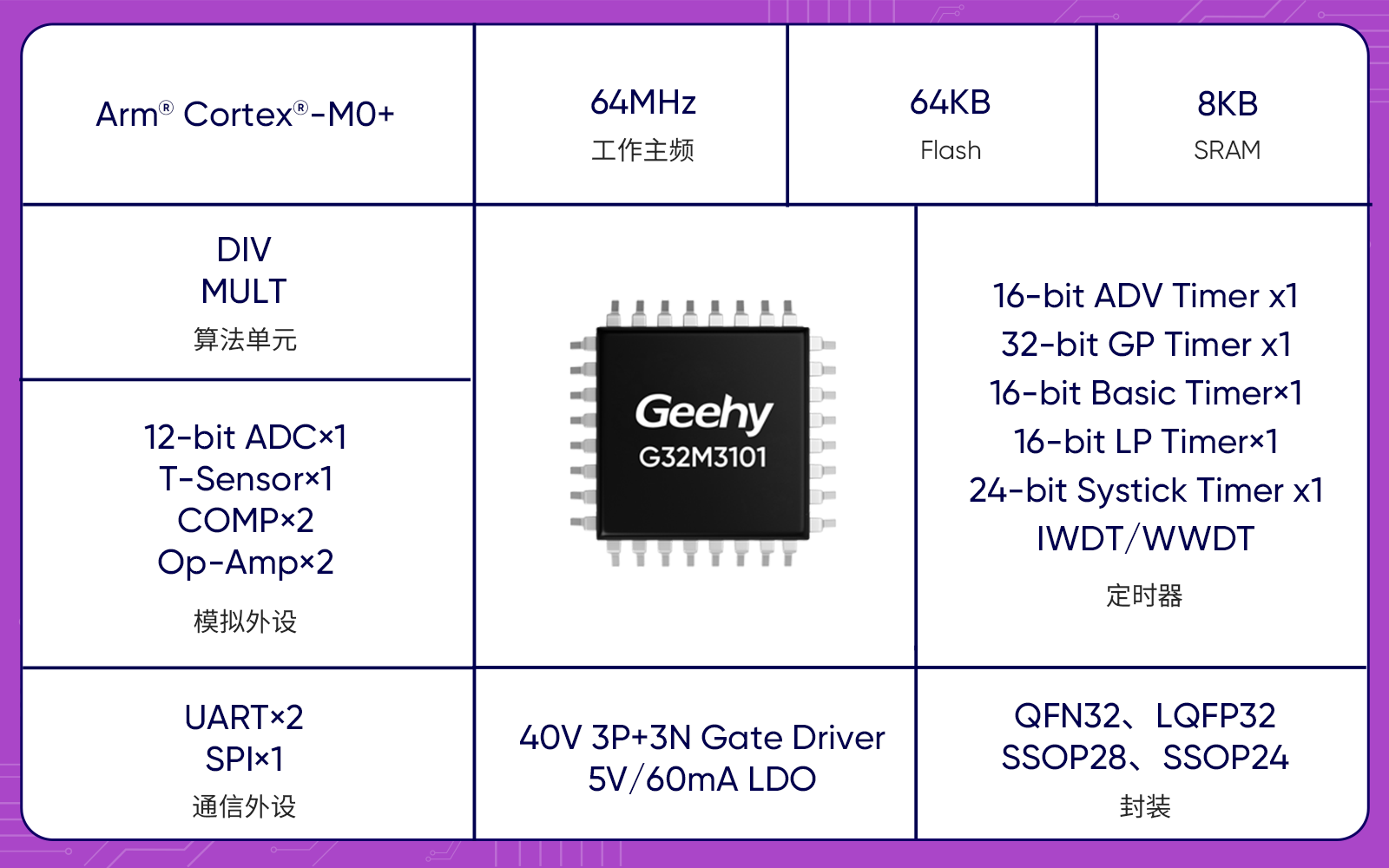 图5：G32M3101芯片特性.png