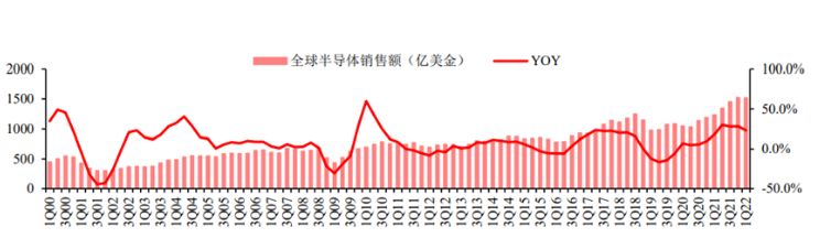 半导体产业，持续穿越低谷