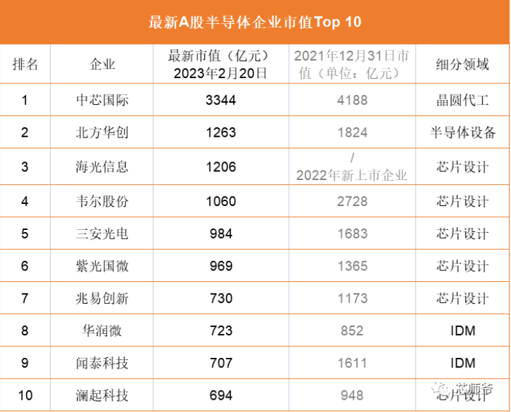 千亿市值还剩谁？最新A股Top10半导体企业出炉
