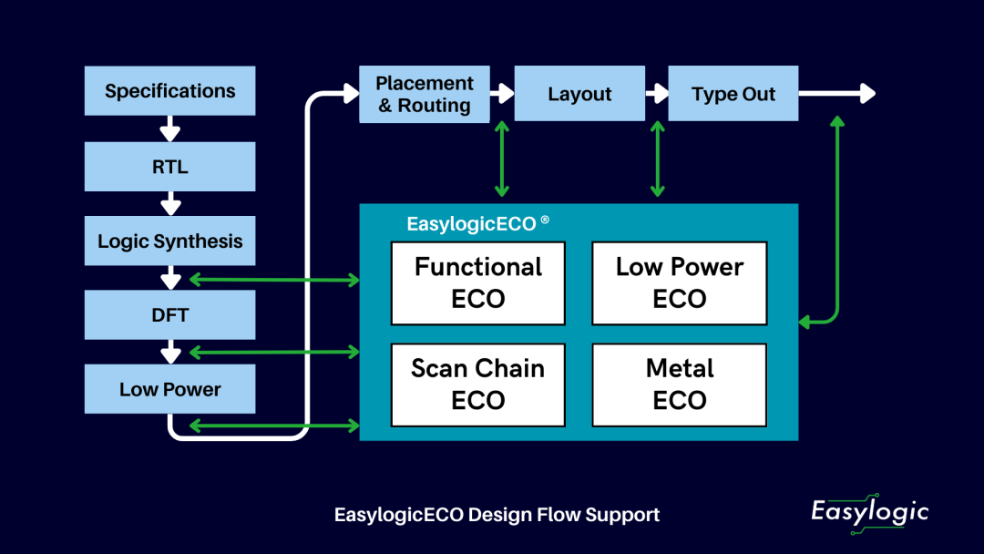 奇捷科技：EDA领域功能ECO技术引领者